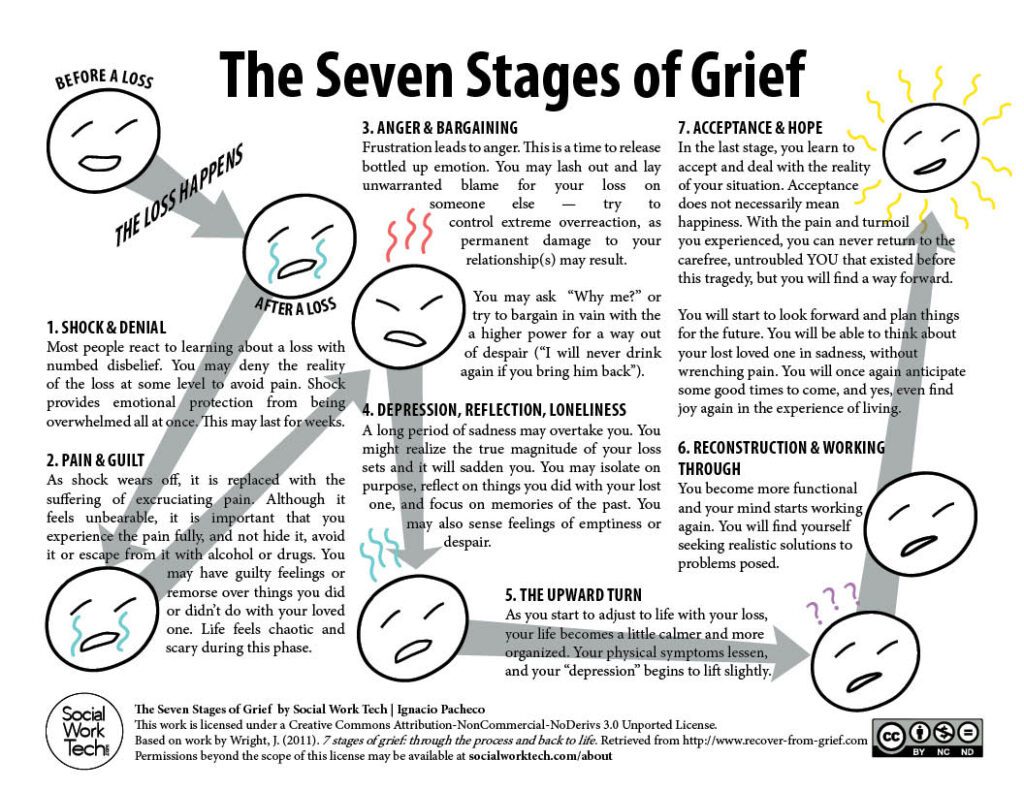 Seven Grief Stages